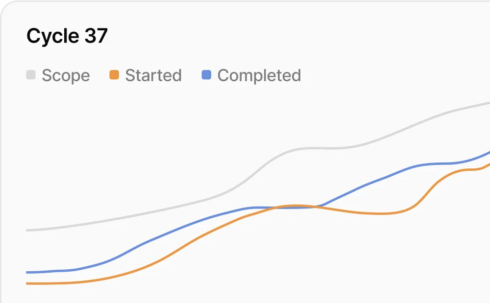 Cycle 37 graph showing Scope, Started, and Completed metrics