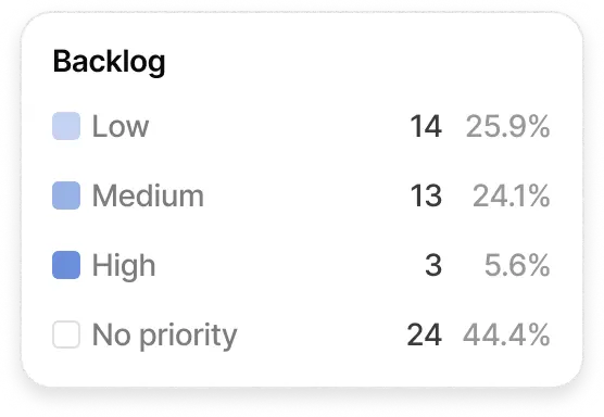 Cycle analysis showing backlog priorities and statistics